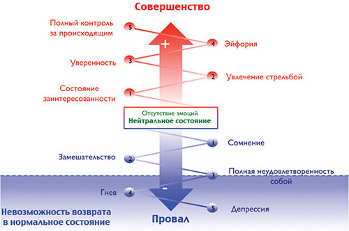 Обучение стрельбе Sostoyaniya-strelka